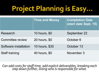 Project Planning is Easy... Can add costs for staff time, add explicit deliverables, breaking each step down further, listing who is responsible for what. Time and Money Completion Date (start date Sept. 15)‏ Research 10 hours, $0 September 22 Committee review 20 hours, $0 October 6 Software installation 10 hours, $35 October 13 Staff training 40 hours, $0 November 3 