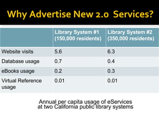 Why Advertise New 2.0  Services? Annual per capita usage of eServices at two California public library systems Library System #1 (150,000 residents)‏ Library System #2 (350,000 residents)‏ Website visits 5.6 6.3 Database usage 0.7 0.4 eBooks usage 0.2 0.3 Virtual Reference usage 0.01 0.01 