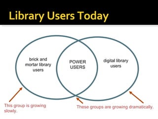 brick and mortar library users digital library users POWER USERS Library Users Today These groups are growing dramatically. This group is growing slowly. 