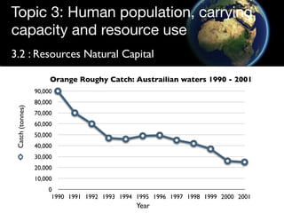 Topic 3: Human population, carrying
capacity and resource use
3.2 : Resources Natural Capital

                       Orange Roughy Catch: Austrailian waters 1990 - 2001
                  90,000
                  80,000
 Catch (tonnes)




                  70,000
                  60,000
                  50,000
                  40,000
                  30,000
                  20,000
                  10,000
                      0
                       1990 1991 1992 1993 1994 1995 1996 1997 1998 1999 2000 2001
                                                Year
 