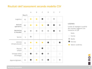 29
Risultati dell’assessment secondo modello CSV
Logistica
Attività
operative
Marketing
& Vendite
Servizi
Attività
infrast...