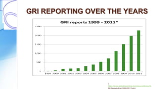 GRI REPORTING OVER THE YEARS
(
https://www.globalreporting.org/resourcelibrary/G
 