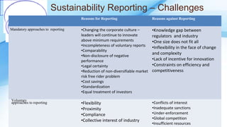 Sustainability Reporting – Challenges
Reasons for Reporting Reasons against Reporting
Mandatory approaches to reporting •Changing the corporate culture –
leaders will continue to innovate
above minimum requirements
•Incompleteness of voluntary reports
•Comparability
•Non-disclosure of negative
performance
•Legal certainty
•Reduction of non-diversifiable market
risk free rider problem
•Cost savings
•Standardization
•Equal treatment of investors
•Knowledge gap between
regulators and industry
•One size does not fit all
•Inflexibility in the face of change
and complexity
•Lack of incentive for innovation
•Constraints on efficiency and
competitiveness
Voluntary
approaches to reporting •Flexibility
•Proximity
•Compliance
•Collective interest of industry
•Conflicts of interest
•Inadequate sanctions
•Under-enforcement
•Global competition
•Insufficient resources
 