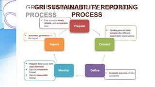 GRI SUSTAINABILITY REPORTING
PROCESS
 