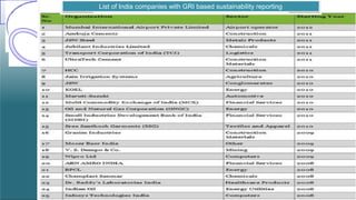List of India companies with GRI based sustainability reporting
 