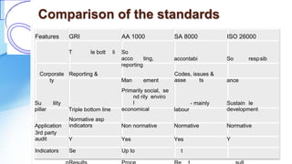 Comparison of the standards
Features GRI AA 1000 SA 8000 ISO 26000
T le bott li So
acco ting,
reporting
accontabi So respsib
Corporate
ty
Reporting &
Man ement
Codes, issues &
asse ts ance
Su
pillar
ility
Triple bottom line
Primarily social, se
nd rily enviro
l
economical labour
- mainly Sustain le
development
Application
Normative asp
indicators Non normative Normative Normative
3rd party
audit Y Yes Yes Y
Indicators Se Up to t
 