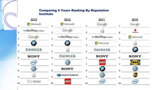Comparing 4 Years Ranking By Reputation
Institute
 