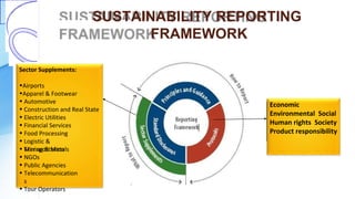 SUSTAINABILITY REPORTING
FRAMEWORK
Economic
Environmental Social
Human rights Society
Product responsibility
Sector Supplements:
•Airports
•Apparel & Footwear
• Automotive
• Construction and Real State
• Electric Utilities
• Financial Services
• Food Processing
• Logistic &
Transportation• Mining & Metals
• NGOs
• Public Agencies
• Telecommunication
s
• Tour Operators
 