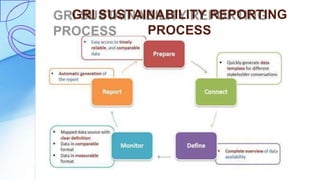 GRI SUSTAINABILITY REPORTING
PROCESS
 
