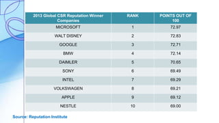 2013 Global CSR Reputation Winner
Companies
RANK POINTS OUT OF
100
MICROSOFT 1 72.97
WALT DISNEY 2 72.83
GOOGLE 3 72.71
BMW 4 72.14
DAIMLER 5 70.65
SONY 6 69.49
INTEL 7 69.29
VOLKSWAGEN 8 69.21
APPLE 9 69.12
NESTLE 10 69.00
Source: Reputation Institute
 