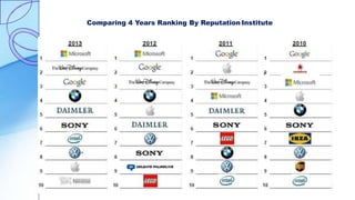 Comparing 4 Years Ranking By Reputation Institute
 