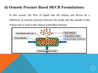 d) Osmotic Pressure Based SR/CR Formulations:
In this system, the flow of liquid into the release unit driven by a
difference in osmotic pressure between the inside and the outside of the
release unit is used as the release-controlling process.
16
 