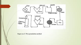 Figure no 3: Wet granulation method
 