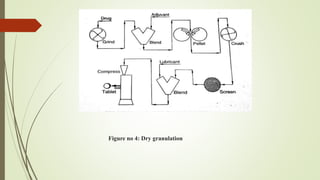 Figure no 4: Dry granulation
 