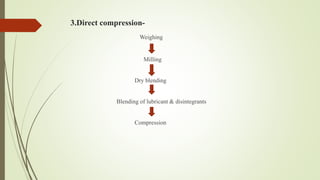 3.Direct compression-
Weighing
Milling
Dry blending
Blending of lubricant & disintegrants
Compression
 