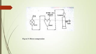 Fig no 5: Direct compression
 