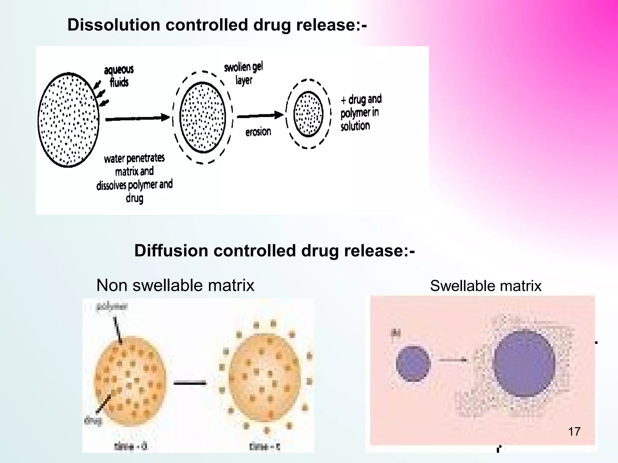 Dissolution controlled drug release:-
Diffusion controlled drug release:-
Non swellable matrix Swellable matrix
17
 