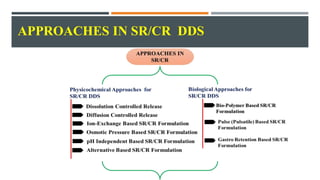 APPROACHES IN SR/CR DDS
 