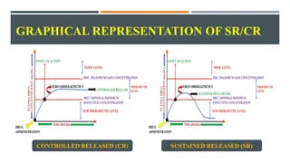 GRAPHICAL REPRESENTATION OF SR/CR
CONTROLLED RELEASED (CR) SUSTAINED RELEASED (SR)
 