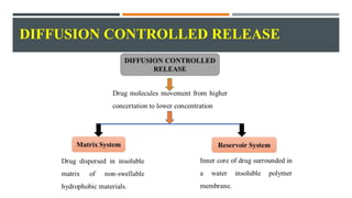 DIFFUSION CONTROLLED RELEASE
 