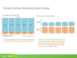 Trends in Active Recurring Donor Giving
The percentage of recurring donors increased
3% 2015- 2016 (median view, all participants).
While revenue per donor has increased
for both gift types, median recurring gift
revenue per donor was 40% more than
the of median single gift donor in 2016
(subset of benchmarking participants).
Percentage of donors by Gift Type
 