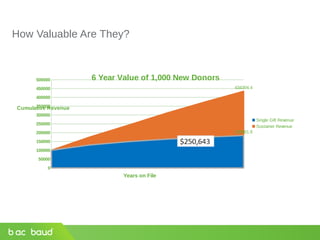 How Valuable Are They?
0
50000
100000
150000
200000
250000
300000
350000
400000
450000
500000
434304.4
183661.6
6 Year Value of 1,000 New Donors
Single Gift Revenue
Sustainer Revenue
Years on File
Cumulative Revenue
 