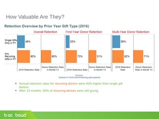 How Valuable Are They?
• Annual retention rates for recurring donors were 40% higher than single gift
donors.
• After 13 months, 65% of recurring donors were still giving.
(Subset of 2016 benchmarking participants)
 