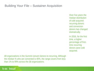 Building Your File – Sustainer Acquisition
Over five years the
median distribution
of cold acquired
recurring donors
and conversion
donors has changed
dramatically.
In 2016, for the first
time, a higher
percentage of first-
time recurring
donors were cold
acquired.
All organizations in the Summit convert donors to recurring. Although
the median % who are converted is 45%, the range covers from less
than 1% to 99% across the 36 organizations.
 