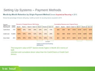 Setting Up Systems – Payment Methods
The long-term value of EFT donors trends higher in Month 36 in terms of
both
retention and cumulative donor value than the Cash/Check or Credit Card
donors.
(subset of 2016 benchmarking
participants)
 