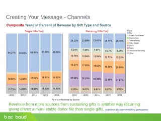 Creating Your Message - Channels
Revenue from more sources from sustaining gifts is another way recurring
giving drives a more stable donor file than single gifts. (subset of 2016 benchmarking participants)
 