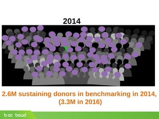 2014
2.6M sustaining donors in benchmarking in 2014,
(3.3M in 2016)
 