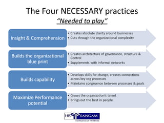 The Four NECESSARY practices “Needed to play” 