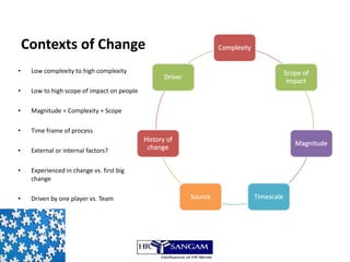 Contexts of Change Low complexity to high complexity Low to high scope of impact on people Magnitude = Complexity + Scope Time frame of process External or internal factors? Experienced in change vs. first big change Driven by one player vs. Team 