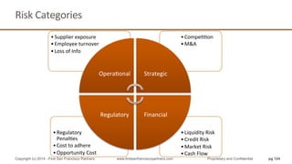 Risk	
  Categories	
  
pg 124Copyright (c) 2014 - First San Francisco Partners www.firstsanfranciscopartners.com Proprietary and Confidential
• Liquidity	
  Risk	
  
• Credit	
  Risk	
  
• Market	
  Risk	
  
• Cash	
  Flow	
  
• Regulatory	
  
PenalQes	
  
• Cost	
  to	
  adhere	
  
• Opportunity	
  Cost	
  
• CompeQQon	
  
• M&A	
  
• Supplier	
  exposure	
  
• Employee	
  turnover	
  
• Loss	
  of	
  Info	
  
OperaQonal	
   Strategic	
  
Financial	
  Regulatory	
  
 