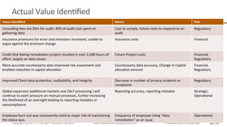 Actual	
  Value	
  IdenQﬁed	
  
pg 126Copyright (c) 2014 - First San Francisco Partners www.firstsanfranciscopartners.com Proprietary and Confidential
Value	
  Iden4ﬁed	
   Metric	
   Risk	
  
ConsulQng	
  fees	
  are	
  $9m	
  for	
  audit;	
  40%	
  of	
  audit	
  cost	
  spent	
  on	
  
gathering	
  data	
  
Cost	
  to	
  comply,	
  future	
  costs	
  to	
  respond	
  to	
  an	
  
audit	
  
Regulatory	
  
Insurance	
  premiums	
  for	
  error	
  and	
  omissions	
  increased,	
  unable	
  to	
  
argue	
  against	
  the	
  premium	
  change	
  	
  
Insurance	
  costs	
  	
   Financial	
  	
  
Credit	
  Risk	
  RaQng	
  remediaQon	
  project	
  resulted	
  in	
  over	
  2,500	
  hours	
  of	
  
eﬀort,	
  largely	
  on	
  data	
  issues	
  
Future	
  Project	
  costs	
   Financial,	
  
Regulatory	
  
More	
  accurate	
  counterparty	
  data	
  improved	
  risk	
  assessment	
  and	
  
enabled	
  reducQon	
  in	
  capital	
  allocaQon	
  
Counterparty	
  data	
  accuracy,	
  Change	
  in	
  Capital	
  
allocaQon	
  amount	
  
Financial,	
  
Regulatory	
  
Improved	
  Client	
  data	
  protecQon,	
  auditability,	
  and	
  integrity	
  	
   Decrease	
  in	
  number	
  of	
  privacy	
  incidents	
  or	
  
complaints	
  
Regulatory	
  
Global	
  expansion	
  (addiQonal	
  markets	
  and	
  24x7	
  processing	
  )	
  will	
  
conQnue	
  to	
  exert	
  pressure	
  on	
  manual	
  processes,	
  further	
  increasing	
  
the	
  likelihood	
  of	
  an	
  oversight	
  leading	
  to	
  reporQng	
  mistakes	
  or	
  
noncompliance	
  
ReporQng	
  accuracy,	
  reporQng	
  mistakes	
  	
   Strategic,	
  
OperaQonal	
  
Employee	
  burn	
  out	
  was	
  consistently	
  cited	
  as	
  major	
  risk	
  of	
  maintaining	
  
the	
  status	
  quo.	
  
Frequency	
  of	
  employee	
  ciQng	
  “data	
  
remediaQon”	
  as	
  an	
  issue	
  
OperaQonal	
  
 