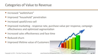 Categories	
  of	
  Value	
  to	
  Revenue	
  
§  Increased	
  “walletshare”	
  	
  
§  Improved	
  "household"	
  penetraQon	
  
§  Increased	
  upsell/cross-­‐sell	
  
§  Improved	
  markeQng	
  -­‐	
  response	
  rate,	
  purchase	
  value	
  per	
  response,	
  campaign	
  
eﬀecQveness	
  and	
  opQmized	
  segmentaQon	
  
§  Increased	
  sales	
  eﬀecQveness	
  and	
  face	
  Qme	
  	
  
§  Reduced	
  churn	
  
§  Improved	
  lifeQme	
  value	
  of	
  Customers	
  
pg 128Copyright (c) 2014 - First San Francisco Partners www.firstsanfranciscopartners.com Proprietary and Confidential
 