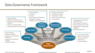 Data	
  Governance	
  Framework	
  
§  Vision & Mission
§  Objectives & Goals
§  Alignment with Corporate
Objectives
§  Alignment with Business
Strategy
§  Guiding Principles
§  Statistics and Analysis
§  Tracking of progress
§  Monitoring of issues
§  Continuous Improvement
§  Score-carding
§  Policies & Rules
§  Processes
§  Controls
§  Data Standards & Definitions
§  Metadata, Taxonomy,
Cataloging, and Classification
§  Operating Model
§  Arbiters & Escalation points
§  Data Governance Organization
Members
§  Roles and Responsibilities
§  Data Ownership & Accountability
§  Collaboration & Information
Life Cycle Tools
§  Data Mastering & Sharing
§  Data Architecture & Security
§  Data Quality & Stewardship
Workflow
§  Metadata Repository
§  Communication Plan
§  Mass Communication
§  Individual Updates
§  Mechanisms
§  Training Strategy
•  Business Impact & Readiness
•  IT Operations & Readiness
•  Training & Awareness
•  Stakeholder Management & Communication
•  Defining Ownership & Accountability
Change	
  	
  
Management	
  
pg 134
© 2015 First San Francisco Partners www.firstsanfranciscopartners.com Proprietary and Confidential
 