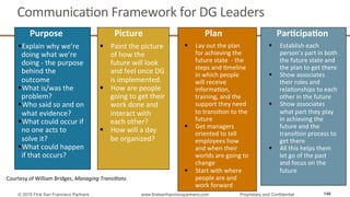 CommunicaQon	
  Framework	
  for	
  DG	
  Leaders	
  
148
§ Explain	
  why	
  we’re	
  
doing	
  what	
  we’re	
  
doing	
  -­‐	
  the	
  purpose	
  
behind	
  the	
  
outcome	
  
§ What	
  is/was	
  the	
  
problem?	
  
§ Who	
  said	
  so	
  and	
  on	
  
what	
  evidence?	
  
§ What	
  could	
  occur	
  if	
  
no	
  one	
  acts	
  to	
  
solve	
  it?	
  
§ What	
  could	
  happen	
  
if	
  that	
  occurs?	
  
Purpose	
   Picture	
   Plan	
   Par4cipa4on	
  
§  Paint	
  the	
  picture	
  
of	
  how	
  the	
  
future	
  will	
  look	
  
and	
  feel	
  once	
  DG	
  
is	
  implemented.	
  
§  How	
  are	
  people	
  
going	
  to	
  get	
  their	
  
work	
  done	
  and	
  
interact	
  with	
  
each	
  other?	
  
§  How	
  will	
  a	
  day	
  
be	
  organized?	
  
§  Lay	
  out	
  the	
  plan	
  
for	
  achieving	
  the	
  
future	
  state	
  	
  -­‐	
  the	
  
steps	
  and	
  Qmeline	
  
in	
  which	
  people	
  
will	
  receive	
  
informaQon,	
  
training,	
  and	
  the	
  	
  
support	
  they	
  need	
  
to	
  transiQon	
  to	
  the	
  
future	
  
§  Get	
  managers	
  
oriented	
  to	
  tell	
  
employees	
  how	
  
and	
  when	
  their	
  
worlds	
  are	
  going	
  to	
  
change	
  
§  Start	
  with	
  where	
  
people	
  are	
  and	
  
work	
  forward	
  
§  Establish	
  each	
  
person’s	
  part	
  in	
  both	
  
the	
  future	
  state	
  and	
  
the	
  plan	
  to	
  get	
  there	
  
§  Show	
  associates	
  
their	
  roles	
  and	
  
relaQonships	
  to	
  each	
  
other	
  in	
  the	
  future	
  
§  Show	
  associates	
  
what	
  part	
  they	
  play	
  
in	
  achieving	
  the	
  
future	
  and	
  the	
  
transiQon	
  process	
  to	
  
get	
  there	
  
§  All	
  this	
  helps	
  them	
  
let	
  go	
  of	
  the	
  past	
  
and	
  focus	
  on	
  the	
  
future	
  
Courtesy	
  of	
  William	
  Bridges,	
  Managing	
  Transi.ons	
  
© 2015 First San Francisco Partners www.firstsanfranciscopartners.com Proprietary and Confidential
 