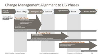 Meet	
  with	
  Program/
Project	
  Manager,	
  and	
  lay	
  
out	
  CM	
  Approach	
  for	
  the	
  
Program/Project	
  
Monitor & RefineExtend
Change	
  Management	
  Alignment	
  to	
  DG	
  Phases	
  
150© 2015 First San Francisco Partners www.firstsanfranciscopartners.com Proprietary and Confidential
****Communica4on	
  Launch	
  
Informa4on	
  Gathering	
  and	
  Analysis	
  
Stakeholder	
  Analysis/Loss	
  Analysis	
  
Change	
  Readiness	
  Assessment	
  
Leadership	
  Alignment	
  
Sponsorship	
  Development:	
  Assessment	
  	
  
and	
  Road	
  Map	
  
Detailed	
  Change	
  Planning	
  
Communica4on	
  Plan	
  
Operationalize
ImplementStrategize & PlanAssess & Align
Project
Initiation
Planning	
  for	
  Change	
  
****Collect,	
  Analyze	
  and	
  Report	
  on	
  Feedback	
  
Implementa4on	
  Checklist	
  
More	
  Leadership	
  Alignment	
  
Metrics	
  and	
  measurement	
  
Org	
  Impact	
  Analysis:	
  structure,	
  jobs,	
  training,	
  policies	
  
Managing	
  Change	
  
****Lesson	
  Learned	
  Assessment	
  
Organiza4onal	
  Alignment	
  Ac4on	
  Plan	
  
Change	
  Integra4on	
  Checklist	
  
Transi4oning	
  to	
  the	
  Business	
  
Implemen4ng/	
  Sustaining	
  Change	
  
 
