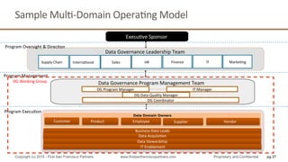 Data	
  Governance	
  Leadership	
  Team	
  
Sample	
  MulQ-­‐Domain	
  OperaQng	
  Model	
  
pg 27Copyright (c) 2015 - First San Francisco Partners www.firstsanfranciscopartners.com Proprietary and Confidential
Program	
  Oversight	
  &	
  DirecQon	
  
ExecuQve	
  Sponsor	
  
Program	
  Management	
  
DG	
  Working	
  Group	
   Data	
  Governance	
  Program	
  Management	
  Team	
  
DG	
  Program	
  Manager	
  
DG	
  Coordinator	
  
Program	
  ExecuQon	
  
IT	
  Manager	
  
Data Domain Owners
Business	
  Data	
  Leads	
  
Data	
  AcquisiQon	
  
Data	
  Stewardship	
  
IT	
  Enablement	
  
Supply	
  Chain	
   InternaQonal	
   Sales	
   HR	
   Finance	
   IT	
   MarkeQng	
  
Customer	
   Product	
   Employee	
   Vendor	
  Supplier	
  
DG	
  Data	
  Quality	
  Manager	
  
 