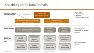 Scalability	
  at	
  the	
  Data	
  Domain	
  
Security,	
  Balance,	
  PosiQon	
  &	
  TransacQons	
  
Accountable	
  ExecuQve	
  
Company/Account	
  
Accountable	
  ExecuQve	
  
Enterprise	
  Data	
  	
  
Sub-­‐Commihee	
  Member	
  
Security,	
  Balance,	
  PosiQon	
  &	
  TransacQons	
  
	
  Business	
  Data	
  Owner	
  
Company	
  
Business	
  	
  
Data	
  Owner	
  
Security	
  	
  
Business	
  	
  
Data	
  Steward	
  
Balance,	
  PosiQon	
  
&	
  TransacQon	
  
Business	
  	
  
Data	
  Steward	
  
Company	
  	
  
Business	
  	
  
Data	
  Steward	
  
Account	
  Business	
  
Data	
  Steward	
  
Security	
  DG	
  
Working	
  Group	
  
BP&T	
  DG	
  
Working	
  Group	
  
Company	
  DG	
  
Working	
  Group	
  
Account	
  DG	
  
Working	
  Group	
  
Layers	
  scale:	
  
§  OrganizaQon	
  
§  Maturity	
  
§  Complexity	
  of	
  Domain	
  
Leadership	
  can	
  be	
  
responsible	
  for	
  mulQple	
  
domains	
  
Data	
  Stewardship	
  =	
  
focused	
  	
  
Account	
  
	
  Business	
  	
  
Data	
  Owner	
  
Members	
  of	
  DG	
  
Steering	
  Commi<ee	
  
Members	
  of	
  
Business	
  Data	
  
Steward	
  Prac4ce	
  
Group	
  
Members	
  of	
  Enterprise	
  
	
  Data	
  Sub-­‐Commi<ee	
  
Copyright	
  (c)	
  2015	
  -­‐	
  	
  	
  	
  	
  	
  	
  	
  	
  	
  	
  	
  	
  	
  First	
  San	
  Francisco	
  Partners	
  www.ﬁrstsanfranciscopartners.com	
  	
  	
  	
  	
  	
  	
  	
  	
  	
  	
  Proprietary	
  and	
  ConﬁdenQal	
  
 