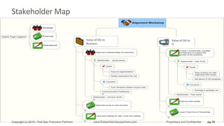 pg 39Proprietary & Confidential
Stakeholder	
  Map	
  
pg 39Copyright (c) 2015 - First San Francisco Partners www.firstsanfranciscopartners.com Proprietary and Confidential
Value	
  of	
  DG	
  to	
  
Business	
  
Value	
  of	
  DG	
  to	
  
IT	
  
 