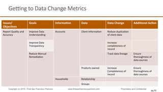 GeTng	
  to	
  Data	
  Change	
  Metrics	
  
Issues/
Objec4ves	
  
Goals	
   Informa4on	
   Data	
   Data	
  Change	
   Addi4onal	
  Ac4on	
  
Report	
  Quality	
  and	
  
Accuracy	
  
	
  
Improve	
  Data	
  
Understanding	
  
	
  
Accounts	
   Client	
  InformaQon	
  	
   Reduce	
  duplicaQon	
  
of	
  client	
  data	
  
Improve	
  Data	
  
Transparency	
  
Increase	
  
completeness	
  of	
  
record	
  
	
  
	
  
Reduce	
  Manual	
  
RemediaQon	
  
Track	
  data	
  lineage	
   Ensure	
  
thoroughness	
  of	
  
data	
  sources	
  
	
  
Products	
  owned	
  
	
  
Increase	
  
Completeness	
  of	
  
record	
  
Ensure	
  
thoroughness	
  of	
  
data	
  sources	
  
Households	
   RelaQonship	
  
Groups	
  
pg 52
Copyright (c) 2015 - First San Francisco Partners www.firstsanfranciscopartners.com Proprietary and Confidential
 