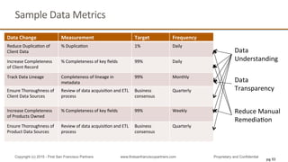 Sample	
  Data	
  Metrics	
  
Data	
  Change	
   Measurement	
   Target	
   Frequency	
  
Reduce	
  DuplicaQon	
  of	
  
Client	
  Data	
  
%	
  DuplicaQon	
   1%	
   Daily	
  
Increase	
  Completeness	
  
of	
  Client	
  Record	
  
%	
  Completeness	
  of	
  key	
  ﬁelds	
   99%	
   Daily	
  
Track	
  Data	
  Lineage	
   Completeness	
  of	
  lineage	
  in	
  
metadata	
  
99%	
   Monthly	
  
Ensure	
  Thoroughness	
  of	
  
Client	
  Data	
  Sources	
  
Review	
  of	
  data	
  acquisiQon	
  and	
  ETL	
  
process	
  
Business	
  
consensus	
  
Quarterly	
  
Increase	
  Completeness	
  
of	
  Products	
  Owned	
  	
  
%	
  Completeness	
  of	
  key	
  ﬁelds	
   99%	
   Weekly	
  
Ensure	
  Thoroughness	
  of	
  
Product	
  Data	
  Sources	
  
Review	
  of	
  data	
  acquisiQon	
  and	
  ETL	
  
process	
  
	
  
Business	
  
consensus	
  
Quarterly	
  
pg 53
Copyright (c) 2015 - First San Francisco Partners www.firstsanfranciscopartners.com Proprietary and Confidential
Data	
  
Understanding	
  
Data	
  
Transparency	
  
Reduce	
  Manual	
  
RemediaQon	
  
 
