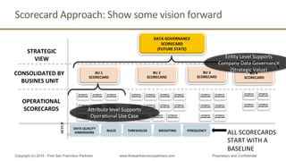 BU	
  2	
  
SCORECARD	
  
BU	
  4	
  
	
  SCORECARD	
  
BU	
  1	
  
SCORECARD	
  
BU	
  3	
  
SCORECARD	
  
DATA	
  GOVERNANCE	
  
SCORECARD	
  
(FUTURE	
  STATE)	
  
STRATEGIC	
  
VIEW	
  
OPERATIONAL	
  
SCORECARDS	
  
CONSOLIDATED	
  BY	
  
	
  BUSINES	
  UNIT	
  
SETUP
RULES	
   THRESHOLDS	
  
DATA	
  QUALITY	
  
DIMENSIONS	
  
FFREQUENCY	
  WEIGHTING	
  
ALL	
  SCORECARDS	
  
START	
  WITH	
  A	
  
BASELINE	
  
Scorecard	
  Approach:	
  Show	
  some	
  vision	
  forward	
  
Copyright (c) 2015 - First San Francisco Partners www.firstsanfranciscopartners.com Proprietary and Confidential
ATTRIBUTE	
  
SCORECARD	
  
ATTRIBUTE	
  
SCORECARD	
  
ATTRIBUTE	
  
SCORECARD	
  
ATTRIBUTE	
  
SCORECARD	
  
ATTRIBUTE	
  
SCORECARD	
  
ATTRIBUTE	
  
SCORECARD	
  
ATTRIBUTE	
  
SCORECARD	
  
ATTRIBUTE	
  
SCORECARD	
  
ATTRIBUTE	
  
SCORECARD	
  
ATTRIBUTE	
  
SCORECARD	
  
ATTRIBUTE	
  
SCORECARD	
  
ATTRIBUTE	
  
SCORECARD	
  
ATTRIBUTE	
  
SCORECARD	
  
ATTRIBUTE	
  
SCORECARD	
  
ATTRIBUTE	
  
SCORECARD	
  
ATTRIBUTE	
  
SCORECARD	
  
ATTRIBUTE	
  
SCORECARD	
  
ATTRIBUTE	
  
SCORECARD	
  
ATTRIBUTE	
  
SCORECARD	
  
ATTRIBUTE	
  
SCORECARD	
  
ATTRIBUTE	
  
SCORECARD	
  
ATTRIBUTE	
  
SCORECARD	
  
ATTRIBUTE	
  
SCORECARD	
  
ATTRIBUTE	
  
SCORECARD	
  
ATTRIBUTE	
  
SCORECARD	
  
ATTRIBUTE	
  
SCORECARD	
  
ATTRIBUTE	
  
SCORECARD	
  
ATTRIBUTE	
  
SCORECARD	
  
ATTRIBUTE	
  
SCORECARD	
  
ATTRIBUTE	
  
SCORECARD	
  
Ahribute	
  level	
  Supports	
  
OperaQonal	
  Use	
  Case	
  
EnQty	
  Level	
  Supports	
  	
  	
  
Company	
  Data	
  Governance	
  
(Strategic	
  Value)	
  
 