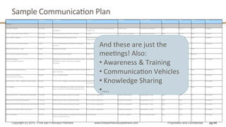 Item Frequency Description Purpose Audience Documentation From Date Owner Status
Meetings
First BSL Meeting One-Time
Introduction
Get explicit buy-in from the participants and
resource ask
DGWG BSLs PowerPoint Presentation John 8/25/11 John Complete
DGWG Core Team Kickoff Meeting One-Time DGO kickoff and vision from IT Sponsor Kickoff DGWG-Core, IT Sponsor PowerPoint presentation John 9/15/11 John Complete
DGO Launch Logistics One-Time Communication announcing the DGO Plan on the best way to communicate the DGO
launch and PR effort
DGO, SVB Corporate
Communication
Email John TBD John Complete
DGO-DGWG-Core Status Meeting Weekly DGWG accomplishments, progress towards goals
and issues
Status DGWG-Core members SharePoint Agenda & Content John Ongoing Flo In progress
Meeting with DGO IT Lead Weekly Planning and strategy Status/Planning DGO Chair, DGO IT Lead and
DGC
John Ongoing John
DGO & MDM alignment meetings Weekly MDM Implementation update Status MDM team, DGO Chair & DGC Agenda Rebecca Ongoing Rebecca
Mentoring program
(Data Stewardship Program)
Weekly Opportunity to learn from Business Steward Leads.
Best practices, polices, processes, standards,
definitions
Enrichment DGWG Data Stewards Data Stewardship Best practices.
DGO Polices, processes,
standards, definitions
TBD TBD TBD Not Started
Meeting with Program Sponsors Bi-Weekly? Provide DGWG accomplishments, progress towards
goals and issues
Status DGO Chair, Biz and IT Sponsor PowerPoint presentation John TBD John Not Started
DGO-DGWG Decision
(Core & Advisory) Meeting
Monthly DGWG voting meeting Vote and approve DGWG materials DGWG members SharePoint Agenda & Content John Ongoing Flo In progress
DGO-DGWG - DM IT Support Group Meeting Monthly DGWG DM IT Support Group team monthly update Bring the advisory team up to speed on status
before the decision meeting
DGWG Advisory members SharePoint Agenda & Content John TBD Flo Not Started
EIC Meeting Monthly DGWG accomplishments, progress towards goals,
issues, documents for informational purposes only
Status, Informational EIC members PowerPoint presentation John Ongoing John In progress
Meeting with SAM - Fund Business stakeholders As needed Relationship building/Expectations/Impact DGO resource engagement Business Stakeholders Informal/deck, Email John TBD Flo Not Started
Meeting with Purchasing stakeholders As needed Relationship building/Expectations/Impact DGO resource engagement Business Stakeholders Informal/deck, Email John TBD Flo Not Started
Meeting with Product Implementation stakeholdersAs needed Relationship building/Expectations/Impact DGO resource engagement Business Stakeholders Informal/deck, Email John TBD Flo Not Started
Meeting with Global Product stakeholders As needed Relationship building/Expectations/Impact DGO resource engagement Business Stakeholders Informal/deck, Email John TBD Flo Not Started
DGO Town Halls One/Year DGWG accomplishments and progress towards goals
Forum for open discussion
Team Building All DGWG members PowerPoint presentation John TBD Flo Not Started
Sample	
  CommunicaQon	
  Plan	
  
pg 64Copyright (c) 2015 - First San Francisco Partners www.firstsanfranciscopartners.com Proprietary and Confidential
And	
  these	
  are	
  just	
  the	
  
meeQngs!	
  Also:	
  
• 	
  Awareness	
  &	
  Training	
  
• 	
  CommunicaQon	
  Vehicles	
  
• 	
  Knowledge	
  Sharing	
  
• ….	
  
 