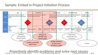 Sample:	
  Embed	
  in	
  Project	
  IniQaQon	
  Process	
  
pg 73Copyright (c) 2015 - First San Francisco Partners www.firstsanfranciscopartners.com Proprietary and Confidential
IdenQfy	
  
informaQon/	
  
infrastructure	
  
needs	
  
Proﬁle	
  to	
  Iden4fy	
  
data	
  issues	
  
Analyze	
  to	
  
Iden4fy	
  root	
  
causes/	
  gaps	
  
Design	
  solu4ons	
  
to	
  root	
  cause	
  
problems	
  /	
  gaps	
  
Implement	
  
process	
  &	
  Tech	
  
soluQons	
  
Sustain	
  
Proac.vely	
  iden.fy	
  problems	
  and	
  solve	
  root	
  causes	
  
 