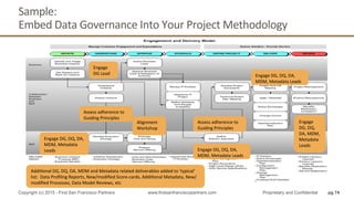Sample:	
  
Embed	
  Data	
  Governance	
  Into	
  Your	
  Project	
  Methodology	
  
pg 74Copyright (c) 2015 - First San Francisco Partners www.firstsanfranciscopartners.com Proprietary and Confidential
Engage	
  DG,	
  DQ,	
  DA,	
  
MDM,	
  Metadata	
  
Leads	
  
Assess	
  adherence	
  to	
  
Guiding	
  Principles	
  
Alignment	
  
Workshop	
  
Assess	
  adherence	
  to	
  
Guiding	
  Principles	
  
Engage	
  DG,	
  DQ,	
  DA,	
  
MDM,	
  Metadata	
  Leads	
  
Engage	
  DG,	
  DQ,	
  DA,	
  
MDM,	
  Metadata	
  Leads	
  
AddiQonal	
  DG,	
  DQ,	
  DA,	
  MDM	
  and	
  Metadata	
  related	
  deliverables	
  added	
  to	
  ‘typical’	
  
list:	
  	
  Data	
  Proﬁling	
  Reports,	
  New/modiﬁed	
  Score-­‐cards,	
  AddiQonal	
  Metadata,	
  New/
modiﬁed	
  Processes,	
  Data	
  Model	
  Reviews,	
  etc	
  
Engage	
  
DG,	
  DQ,	
  
DA,	
  MDM,	
  
Metadata	
  
Leads	
  
Engage	
  
DG	
  Lead	
  
 