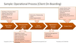 Sample:	
  OperaQonal	
  Process	
  (Client	
  On-­‐Boarding)	
  
New	
  Client	
  
Request	
  
DocumentaQo
n	
  &	
  Due	
  
Diligence	
  
Terms	
  
conﬁrmed	
  
Agreement	
  /	
  
Contract	
  
Created	
  
Create	
  Client	
  
Copyright (c) 2015 - First San Francisco Partners www.firstsanfranciscopartners.com Proprietary and Confidential
• ExisQng	
  or	
  Previous	
  Client	
  
(Master	
  Data	
  Check)	
  
• Data	
  Standards	
  and	
  
ValidaQon	
  
• Data	
  Quality	
  Check	
  
• Regulatory	
  Checks	
  
• RACI	
  /	
  Data	
  Ownership	
  
• Data	
  Enrichment	
  
• Data	
  ClassiﬁcaQon	
  
• Data	
  RemediaQon	
  
• Decision	
  Making	
  /	
  EscalaQon	
  
Processes	
  
• Hierarchy	
  /	
  RelaQonship	
  
Check	
  
• Client	
  SegmentaQon	
  
• Contract	
  Management	
  
• Document	
  
Management	
  
• Update	
  Master	
  Data	
  
• Create	
  Hierarchies	
  
• Data	
  Standards	
  and	
  
ValidaQon	
  
• Data	
  Quality	
  Check	
  
• Data	
  Sharing,	
  Access	
  &	
  Use	
  
Policy	
  
• …	
  
 