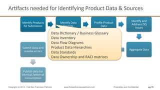 ArQfacts	
  needed	
  for	
  IdenQfying	
  Product	
  Data	
  &	
  Sources	
  
pg 78Copyright (c) 2014 - First San Francisco Partners www.firstsanfranciscopartners.com Proprietary and Confidential
IdenQfy	
  Products	
  
for	
  Submission	
  
IdenQfy	
  Data	
  
Sources	
  
Proﬁle	
  Product	
  
Data	
  
IdenQfy	
  and	
  
Address	
  DQ	
  
Issues	
  
Aggregate	
  Data	
  
Cleanse	
  /	
  Enrich	
  
Data	
  
Review	
  /	
  Approve	
  
Data	
  for	
  
Submission	
  
Submit	
  Data	
  and	
  
resolve	
  errors	
  
Publish	
  data	
  for	
  
internal	
  /external	
  	
  
consumpQon	
  
Data	
  DicQonary	
  /	
  Business	
  Glossary	
  
Data	
  Inventory	
  
Data	
  Flow	
  Diagrams	
  
Product	
  Data	
  Hierarchies	
  
Data	
  Standards	
  
Data	
  Ownership	
  and	
  RACI	
  matrices	
  
 